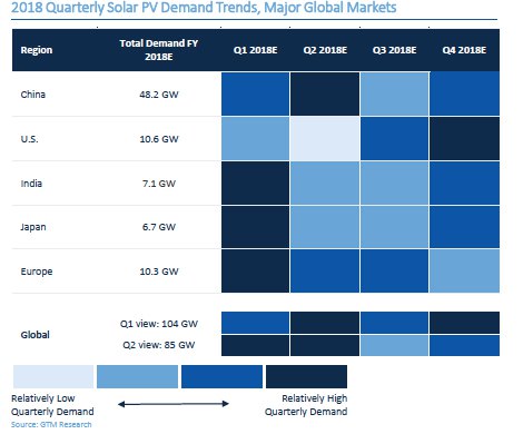 2018年全球太陽能季度需求趨勢(shì)