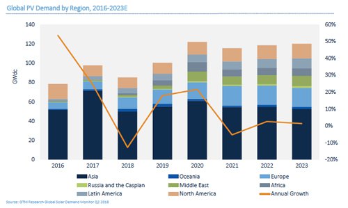 GTM下調(diào)2018年全球太陽能需求猜測(cè)至85.2吉瓦