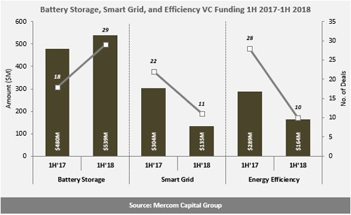 H1全球智網(wǎng)、能效、電池融資規(guī)劃降至24億美元