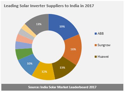 2017年印度光伏逆變器供貨商排名出爐 ABB榜首